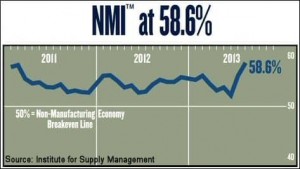 US Service Sector Index Hits Highest Level Since It Was Created in 2008