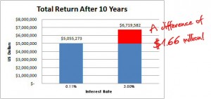 Cost of Not Investing Your Captive Assets