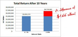 Cost of Not Investing Your Captive Assets