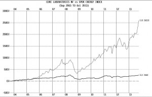 Oil Services Kerchunker Core Laboratories Reports Record Results.