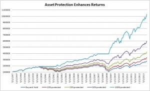 Asset Protection 