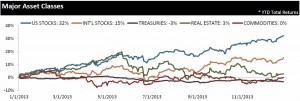 US Stocks