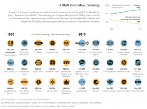 US economy