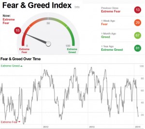 Fear and Greed Index