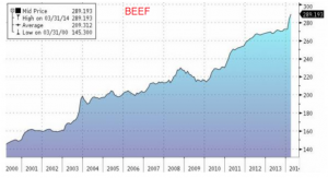 food inflation