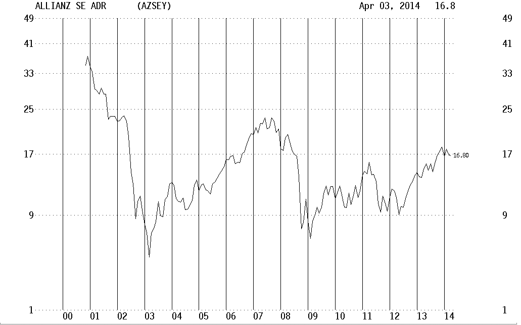 allianz chart