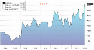 food inflation