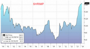 food inflation