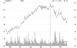 Sotheby's stock