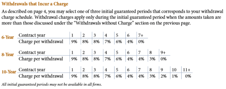 pacific life pacific index choice annuity surrender period and fees