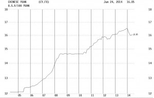 Chinese Currency