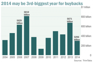 Stock buybacks