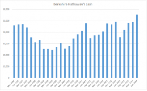 Berkshire Hathaway