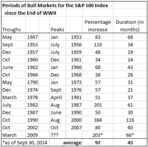 Bull Market 