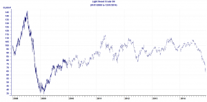 Oil Prices