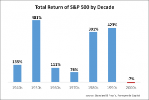 Financial Climate