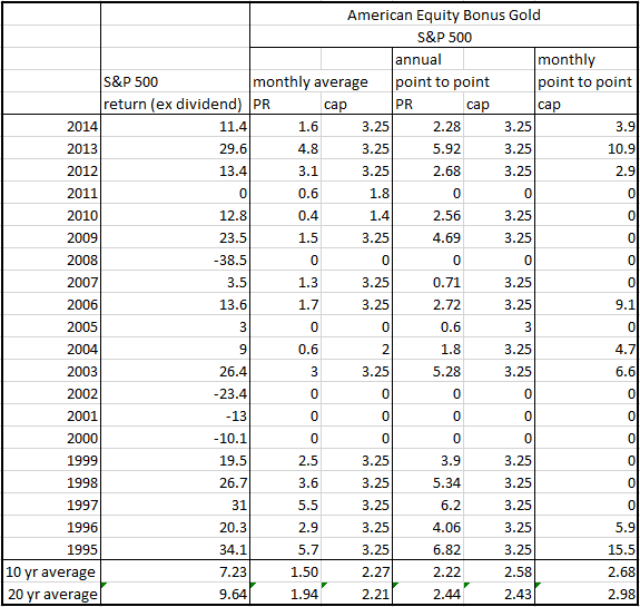 american equity bonus gold