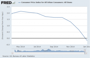 CPI