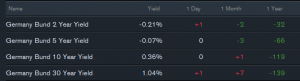 European bonds