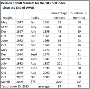 bull markets