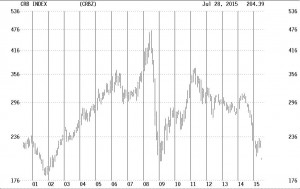 CRB Index