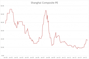 the Shanghai Composite PE  