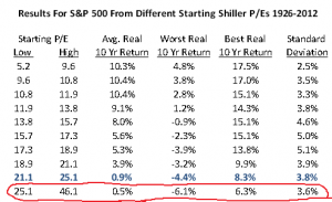 Shiller's CAPE ratio