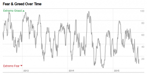 Fear and Greed Index