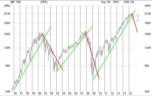 Volatile Markets