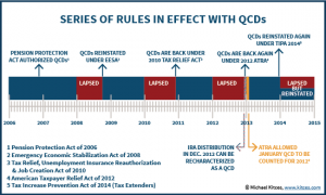 QCD Rule