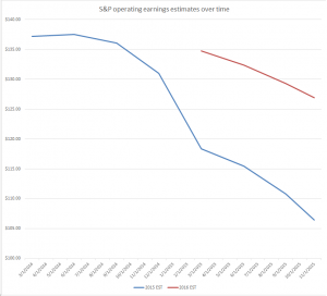 S&P earnings