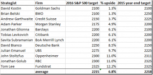 S&P 500