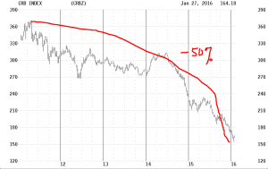 CRB commodity index