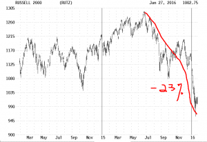 Dow Jones Industrial