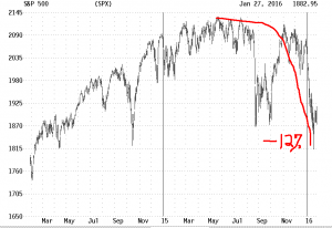 S&P 500