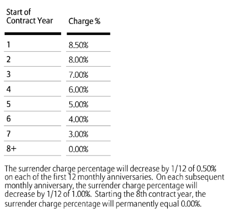 core 7 surrender fees