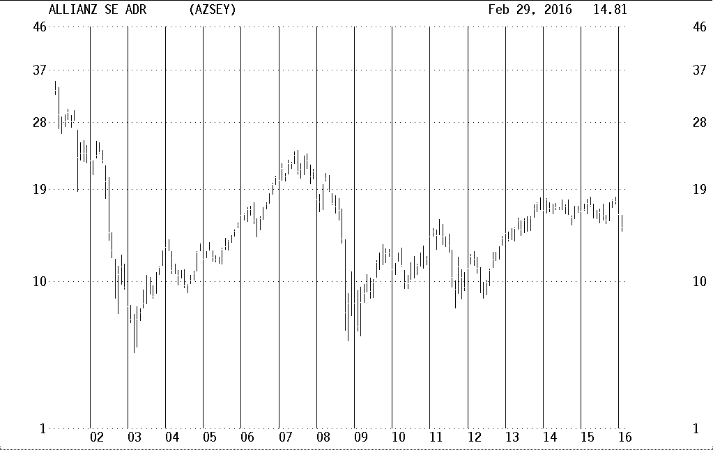 allianz se chart