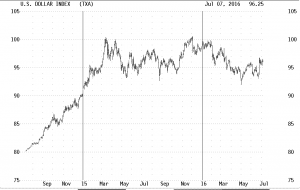 US Dollar Earnings