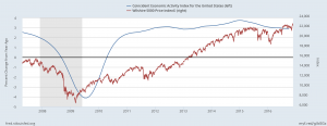 Economic Activity Index