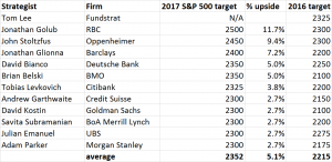 S&P 500