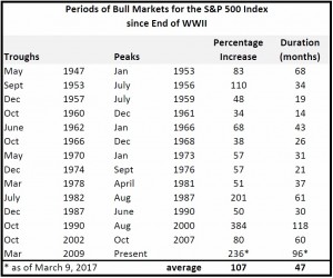 Bull market