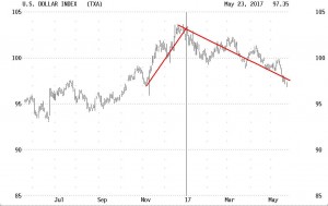 dOLLAR iNDEX