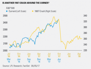 1987 crash around the corner