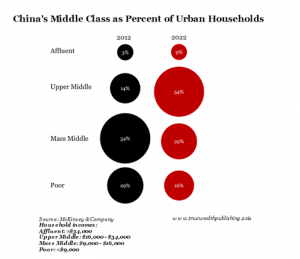 China's Middle Class