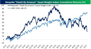 Amazon Index