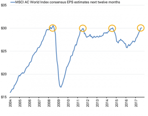 Global earnings