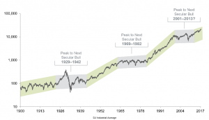 secular bull market