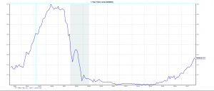 Fed's zero interest rate