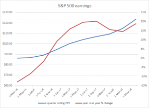 S&P earnings