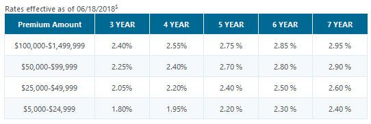 new york life secure term rates